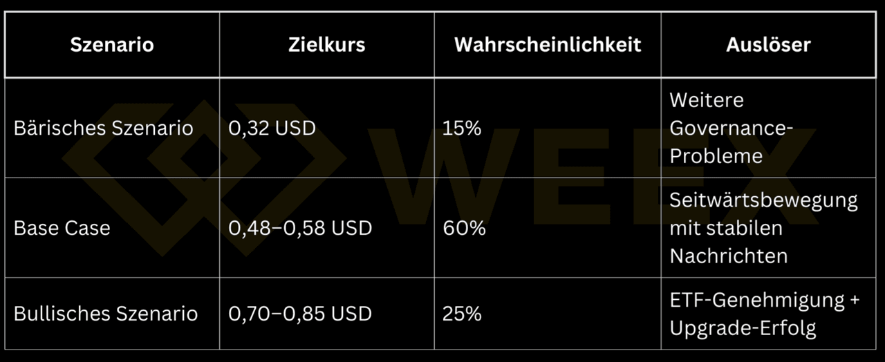 Tabelle zeigt ADA-Preisprognosen: bärisch 0,32 USD (15 %), Base Case 0,48–0,58 USD (60 %), bullisch 0,70–0,85 USD (25 %) mit passenden Auslösern.