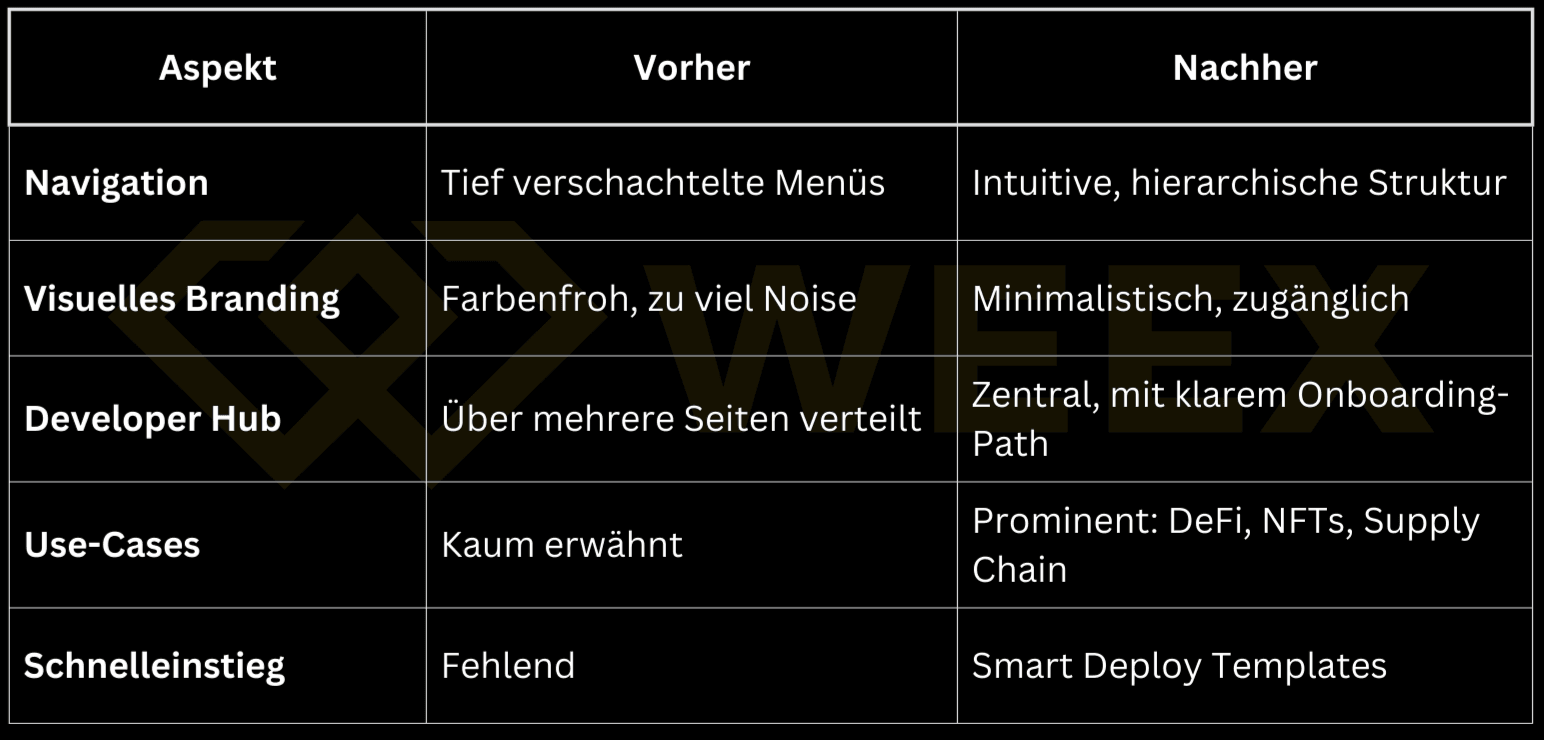Vergleichstabelle Vorher–Nachher: Polkadot Website-Relaunch mit besserer Navigation, minimalistischem Branding, zentralem Developer Hub und klaren Use-Cases.