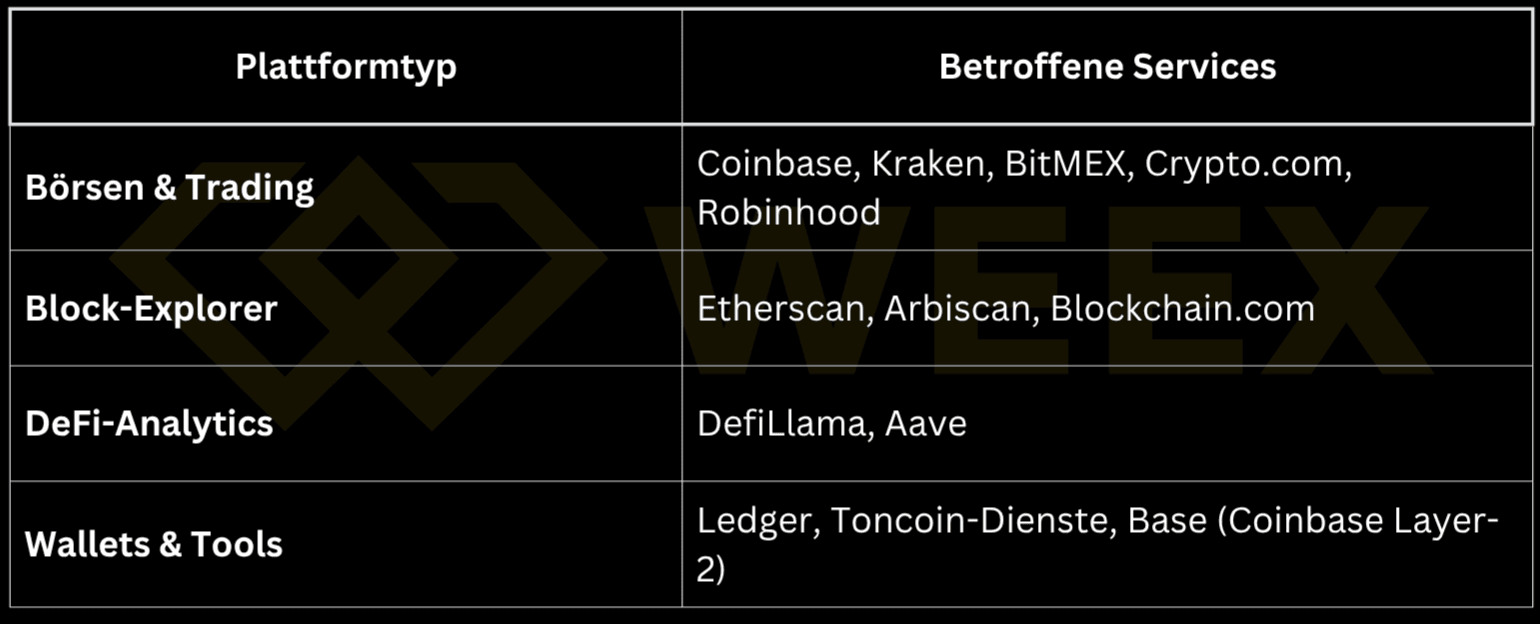 Börsen, Explorer, DeFi-Tools und Wallets waren durch den 5xx-Ausfall gleichzeitig betroffen.