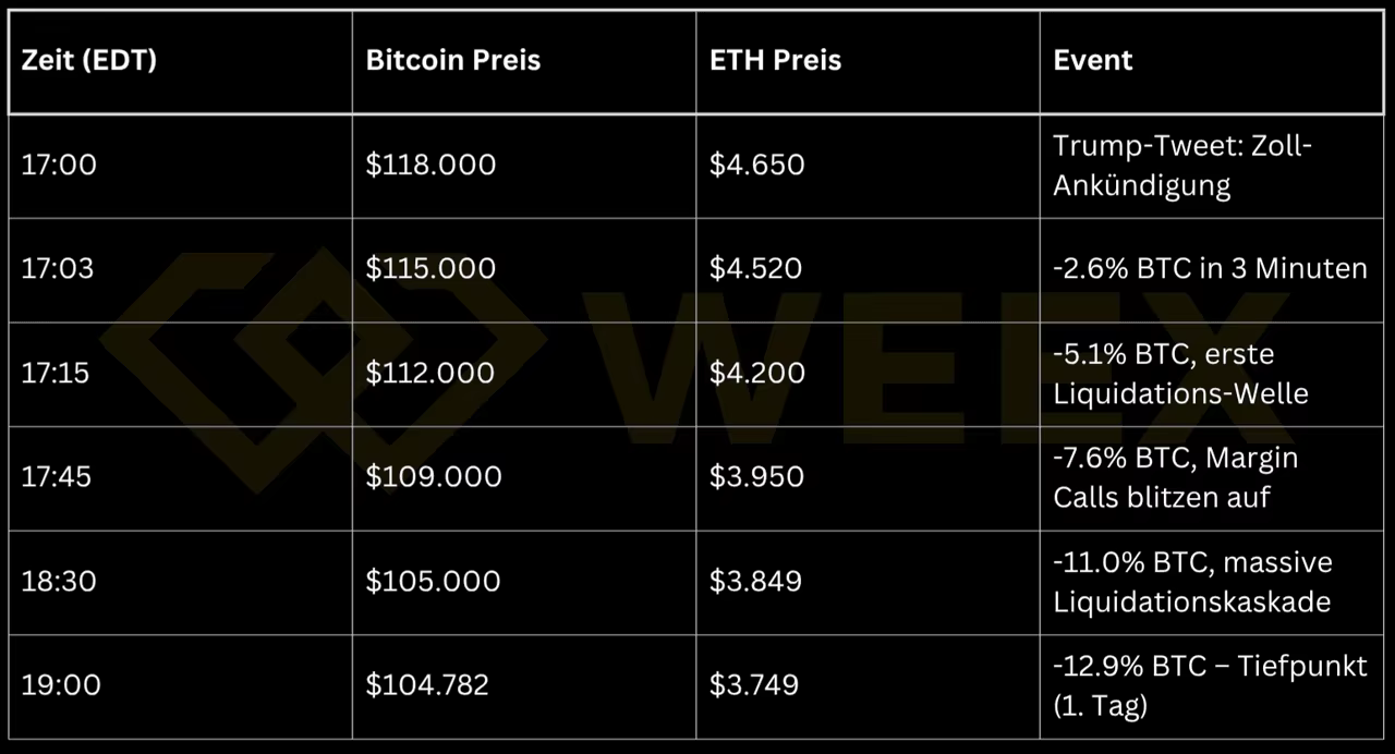 Tabelle zeigt den Bitcoin- und Ethereum-Preisverlauf nach einem Trump-Tweet: BTC fällt von $118.000 auf $104.782 (−12,9 %) und ETH von $4.650 auf $3.749 – begleitet von mehreren Liquidationswellen.
