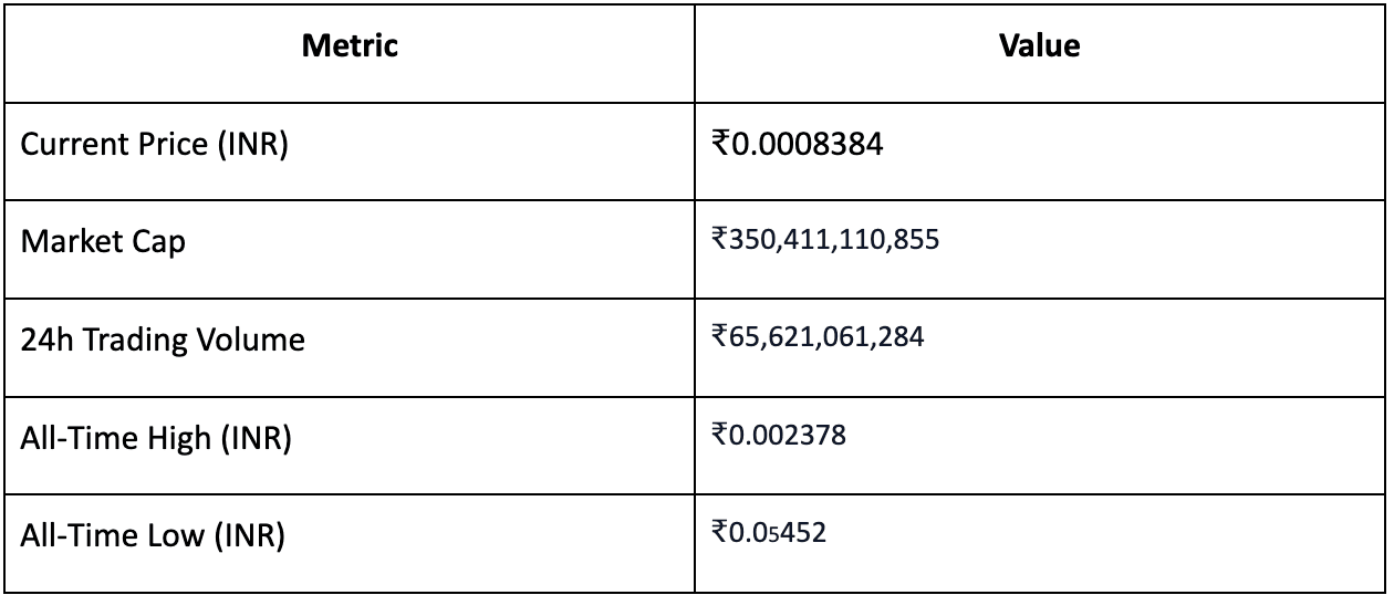 Pepe Coin Price in INR: PePe Price Prediction & Will It Reach 1 Rupee in 2025?