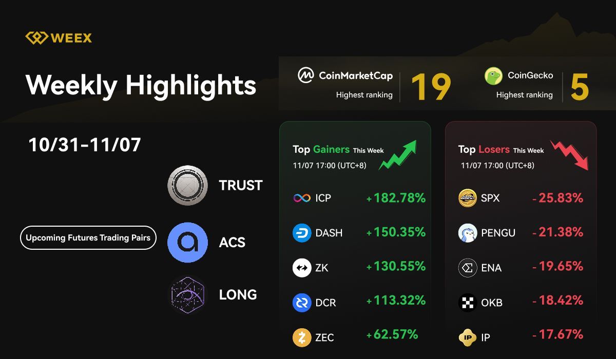 WEEX Highlights Semanal (Oct. 31-Nov. 7, 2025): Novos pares de negociação, WXT Carnaval & tendências de mercado