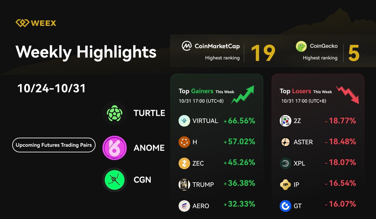 WEEX Highlights Semanal (Oct. 24-31, 2025): Novos pares de negociação, WXT Carnaval & tendências de mercado