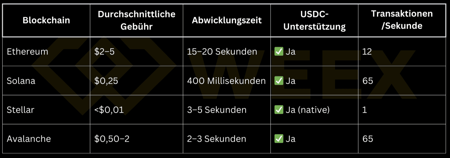 Vergleich von Ethereum, Solana, Stellar und Avalanche zu Gebühren, Transaktionsgeschwindigkeit, USDC-Support und Transaktionen pro Sekunde.