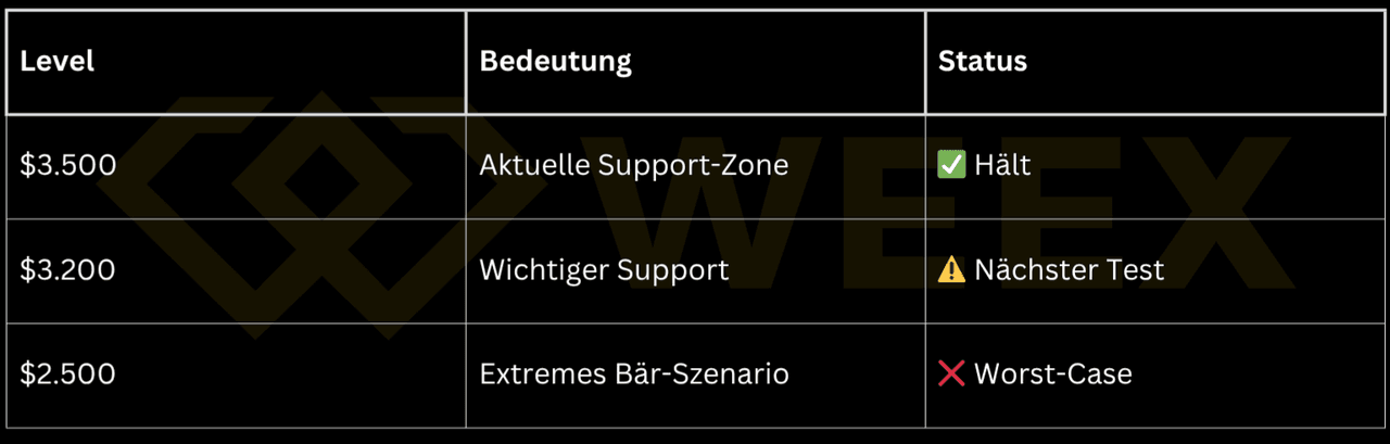 Tabelle zeigt ETH-Support-Level: $3.500 hält, $3.200 als nächster Test, $2.500 Worst-Case-Szenario.