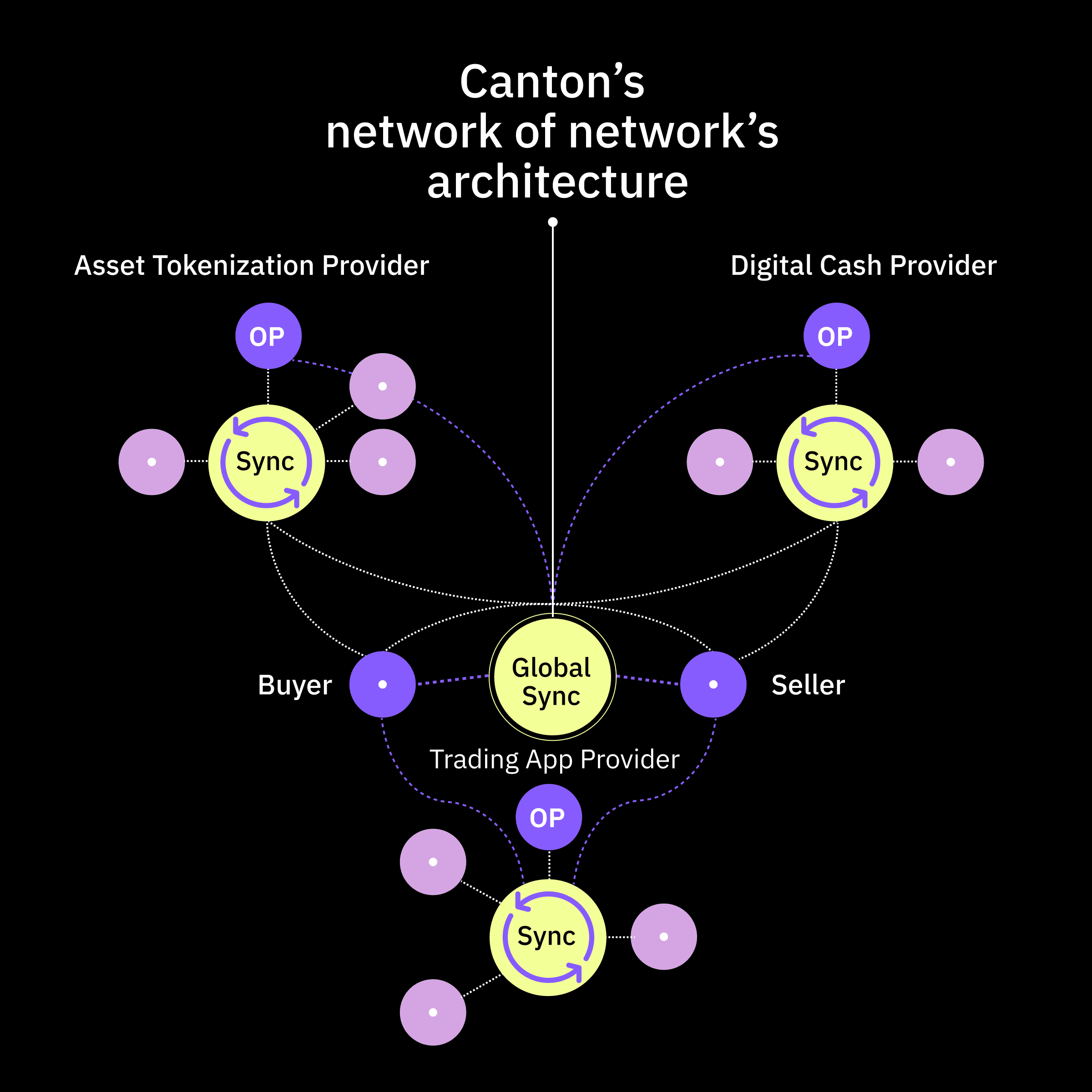 Exploring Canton Network’s Technology and Architecture.png