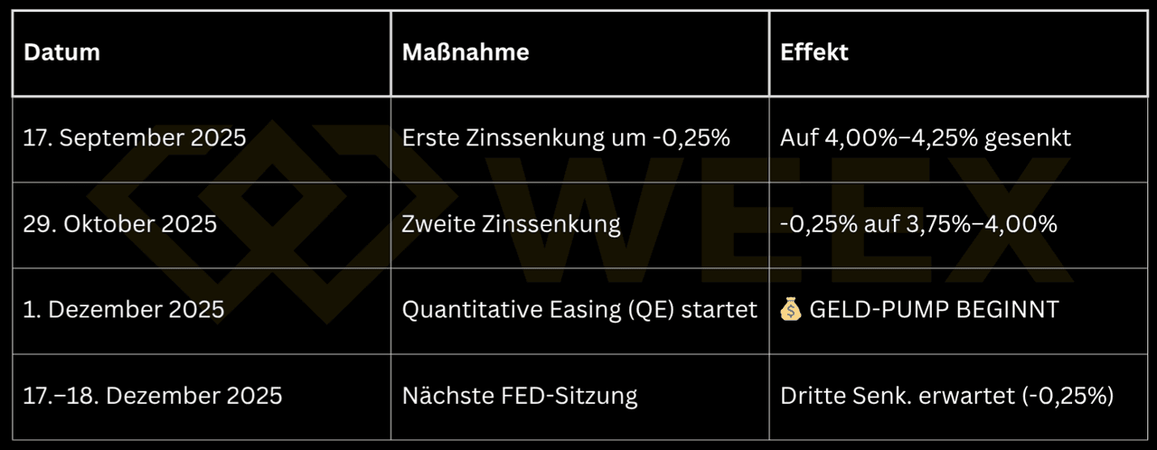 Tabelle zeigt geplante FED-Maßnahmen 2025: zwei Zinssenkungen bis Oktober, QE-Start im Dezember, weitere Senkung bei der Sitzung am 17.–18. Dezember erwartet.
