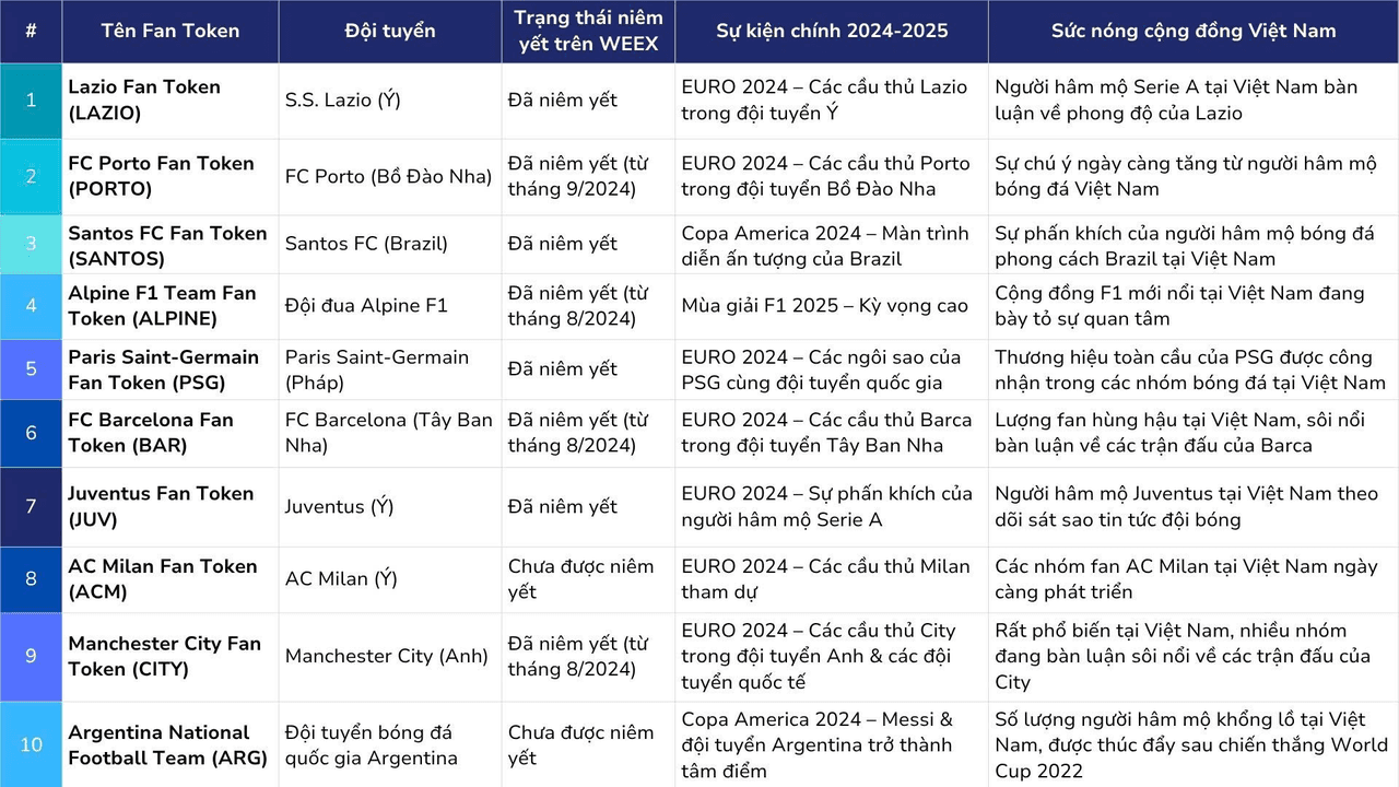 Top 10 Fan Token Nổi Bật Năm 2025: Bùng Nổ Đam Mê Thể Thao và Tiền Mã Hóa