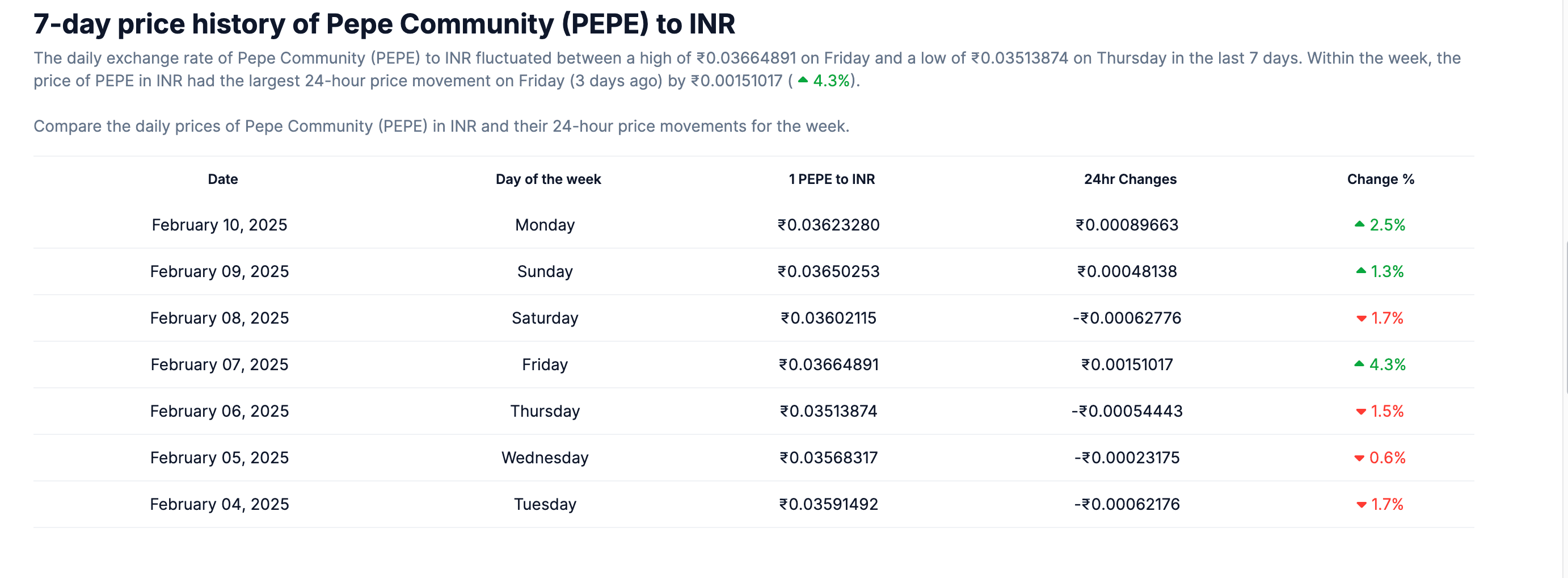 Fundamental Analysis of Pepe Coin