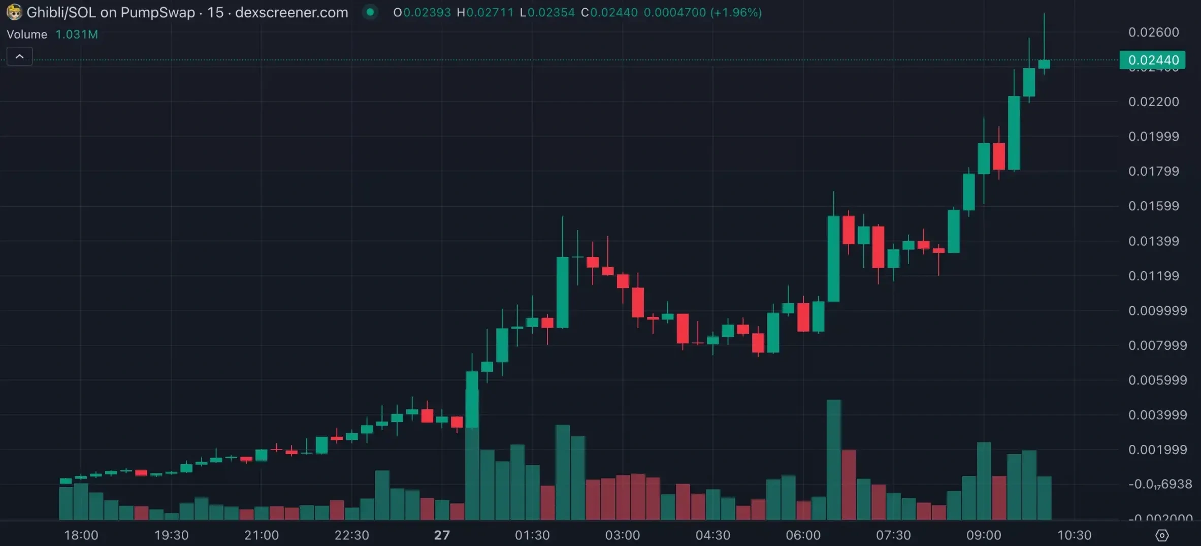 Ghibli Token Price Skyrockets 100%- Market Overview