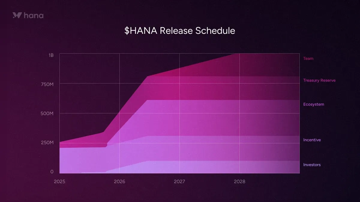 $HANA TGE Early Access- Details You Need to Know.