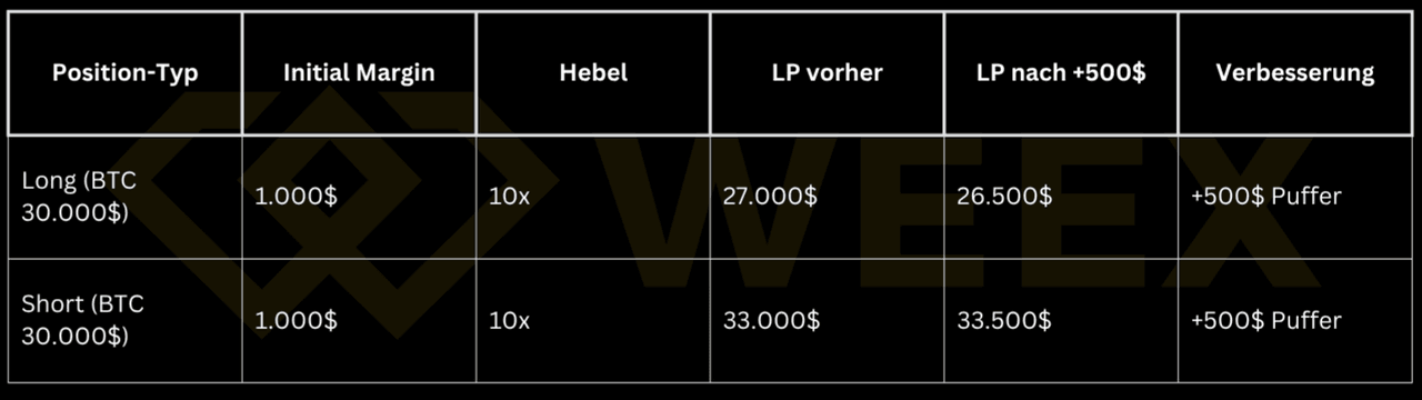 Tabelle zeigt, wie eine 500-$-Einzahlung bei 10x-Hebel den Liquidationspreis um 500 $ verbessert – sowohl bei Long- als auch bei Short-Positionen.