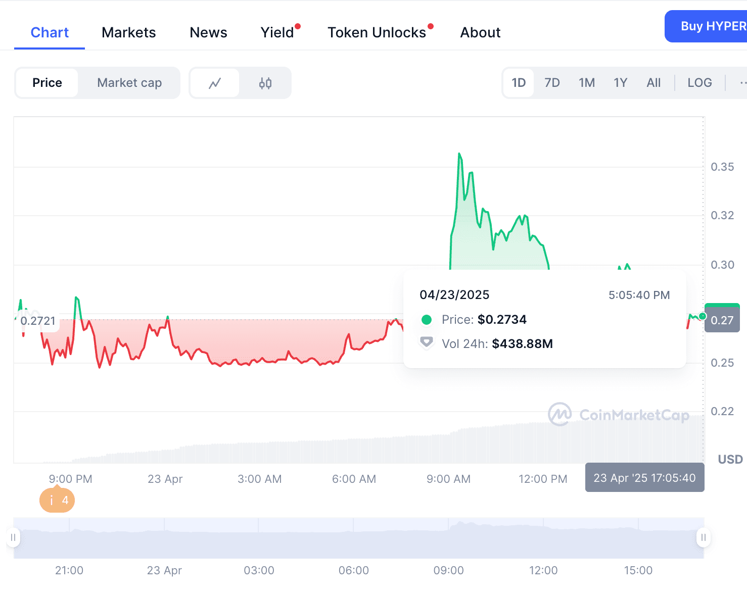 Hyper Token Price and Early Performance.jpg