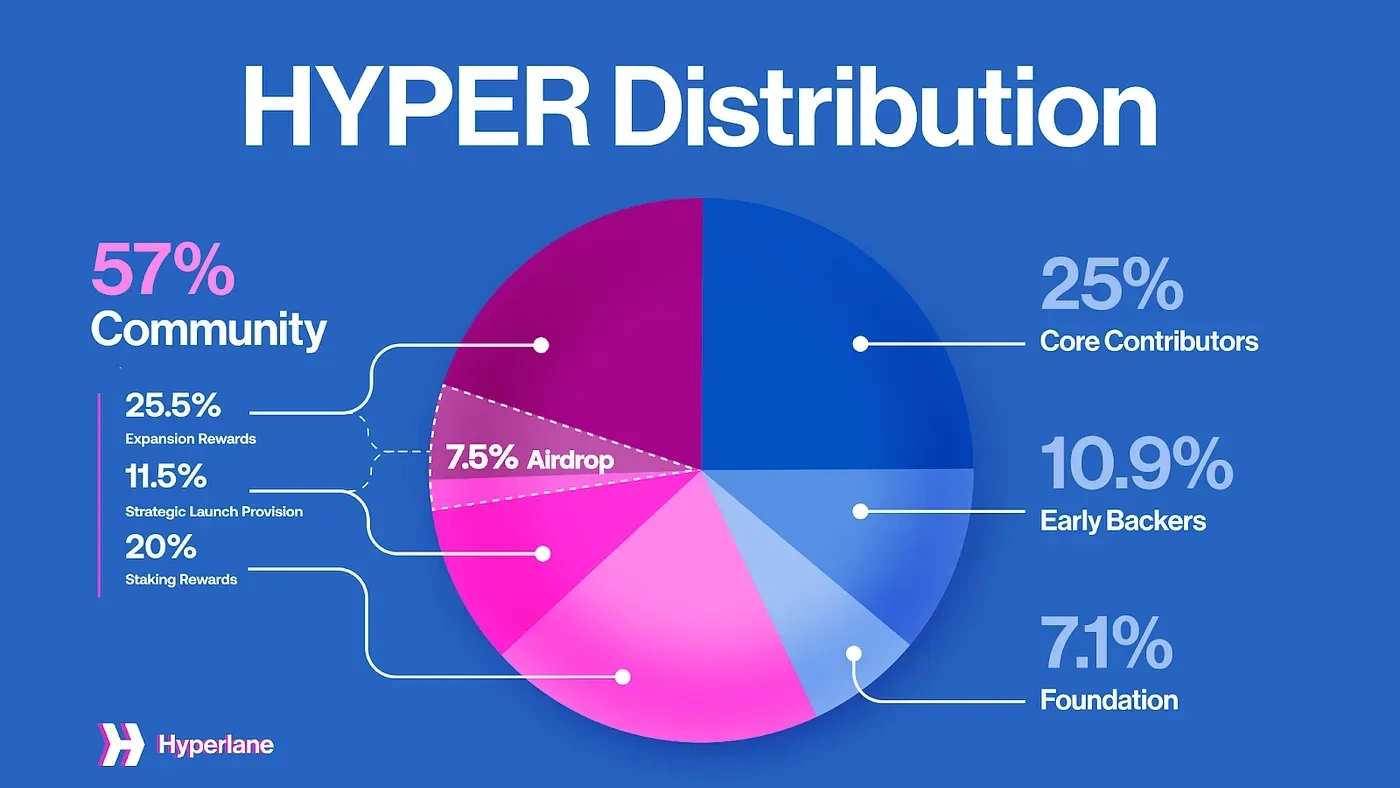 Wir stellen Hyperlane vor: Ein Überblick über den Hyper-Token, Listung an der Börse & Preisvorhersage