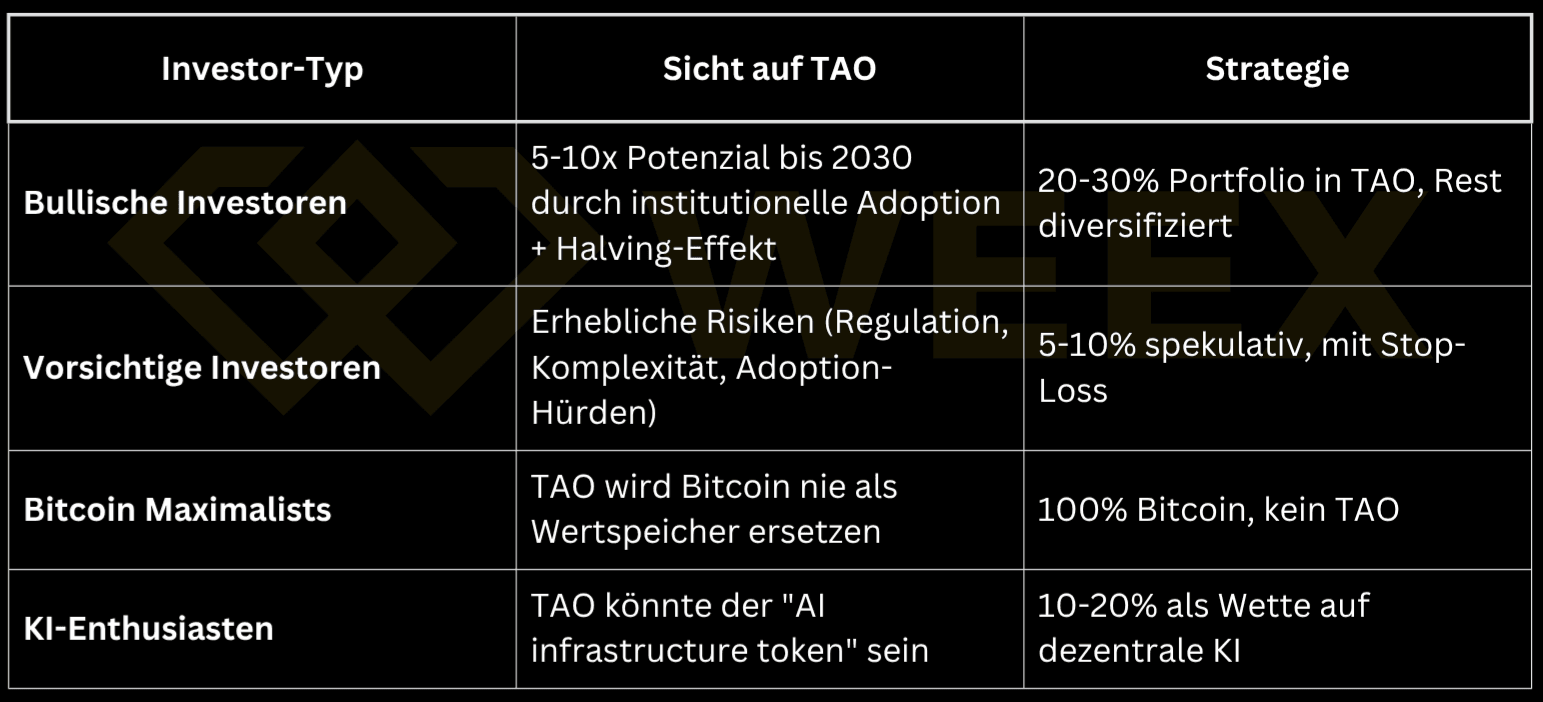 Die Tabelle zeigt vier Investor-Typen mit ihrer Haltung zu TAO und passenden Portfolio-Strategien – von aggressiv (20–30% TAO) bis ultrakonservativ (0% TAO).