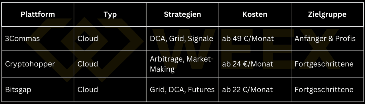 Tabelle zu Krypto-Trading-Bots: 3Commas, Cryptohopper und Bitsgap mit Cloud-Typ, Strategien wie DCA, Grid, Arbitrage sowie Preisen und Zielgruppen.
