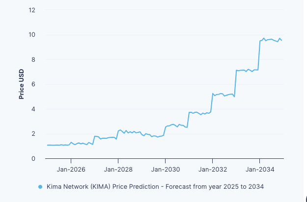Kima Network (KIMA) Price Prediction: What to Expect in 2025 and Beyond