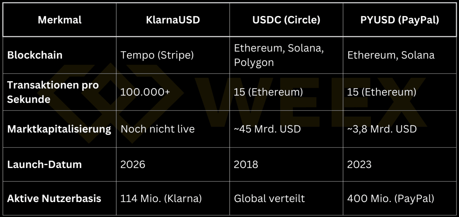 Vergleich von Stablecoins: KlarnaUSD, USDC und PYUSD im Überblick zu Blockchain, Transaktionen, Marktkapitalisierung, Launch und Nutzerbasis.