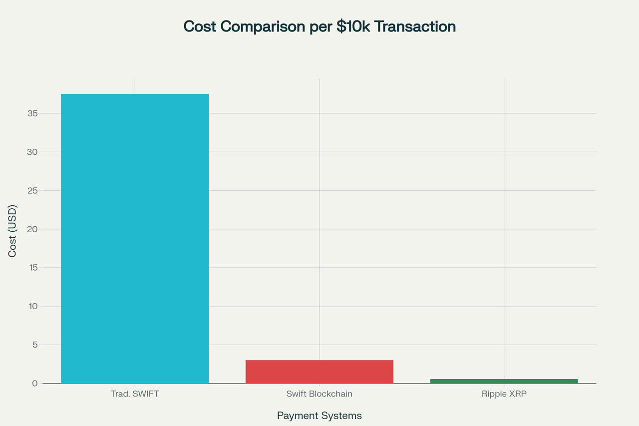 Kostenvergleich: Drastische Einsparungen durch Swift Blockchain - Transaktionskosten pro $10.000 Überweisung im direkten Vergleich