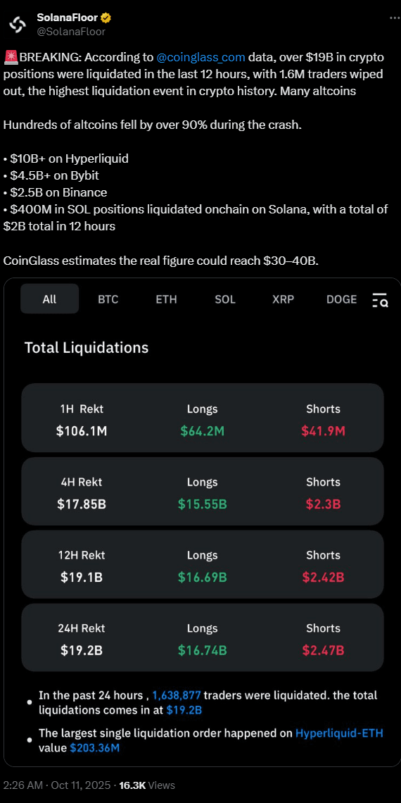 $19 Mrd. Krypto-Liquidationen in 12 h, größter Crash der Geschichte, mit Plattformen wie Hyperliquid, Bybit, Binance und Solana.