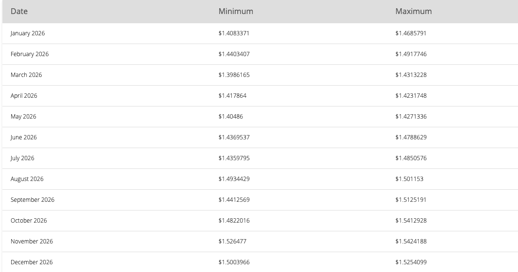 LUCA Token Price Prediction for 2025–2030 and Why You Should Join Our WEEX Campaign?