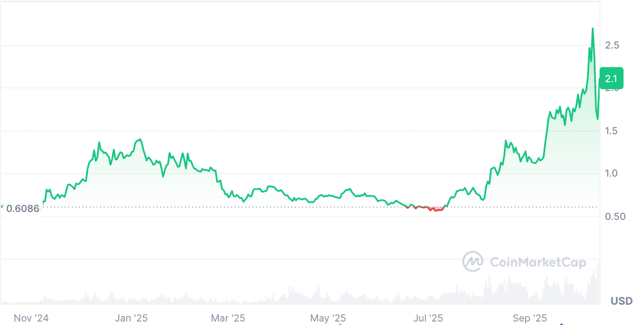 Mantle (MNT) Fiyat Tahmini 2025, 2026–2030