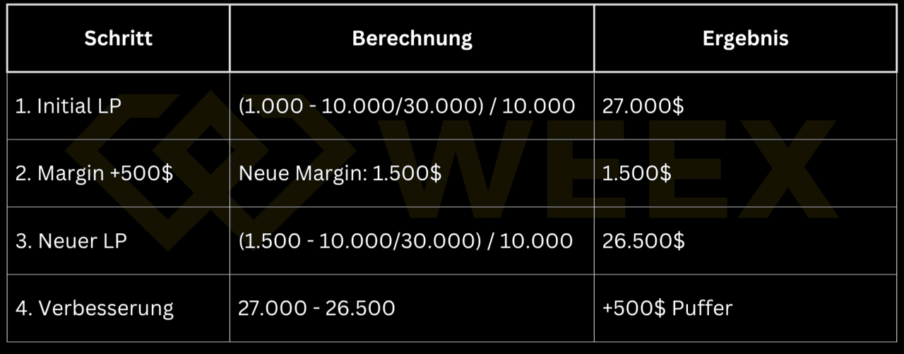 Tabelle zeigt Berechnung, wie eine Margin-Erhöhung um 500 $ den Liquidationspreis von 27.000 $ auf 26.500 $ senkt – ergibt +500 $ Puffer.