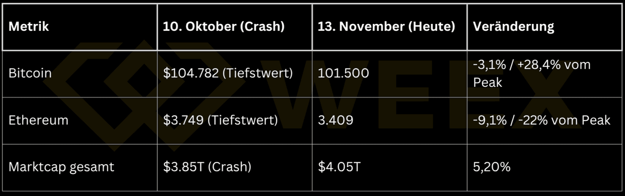 Seit dem Crash am 10. Oktober: Bitcoin +28 % vom Tief, Ethereum −9 %, Gesamtmarkt +5,2 %.