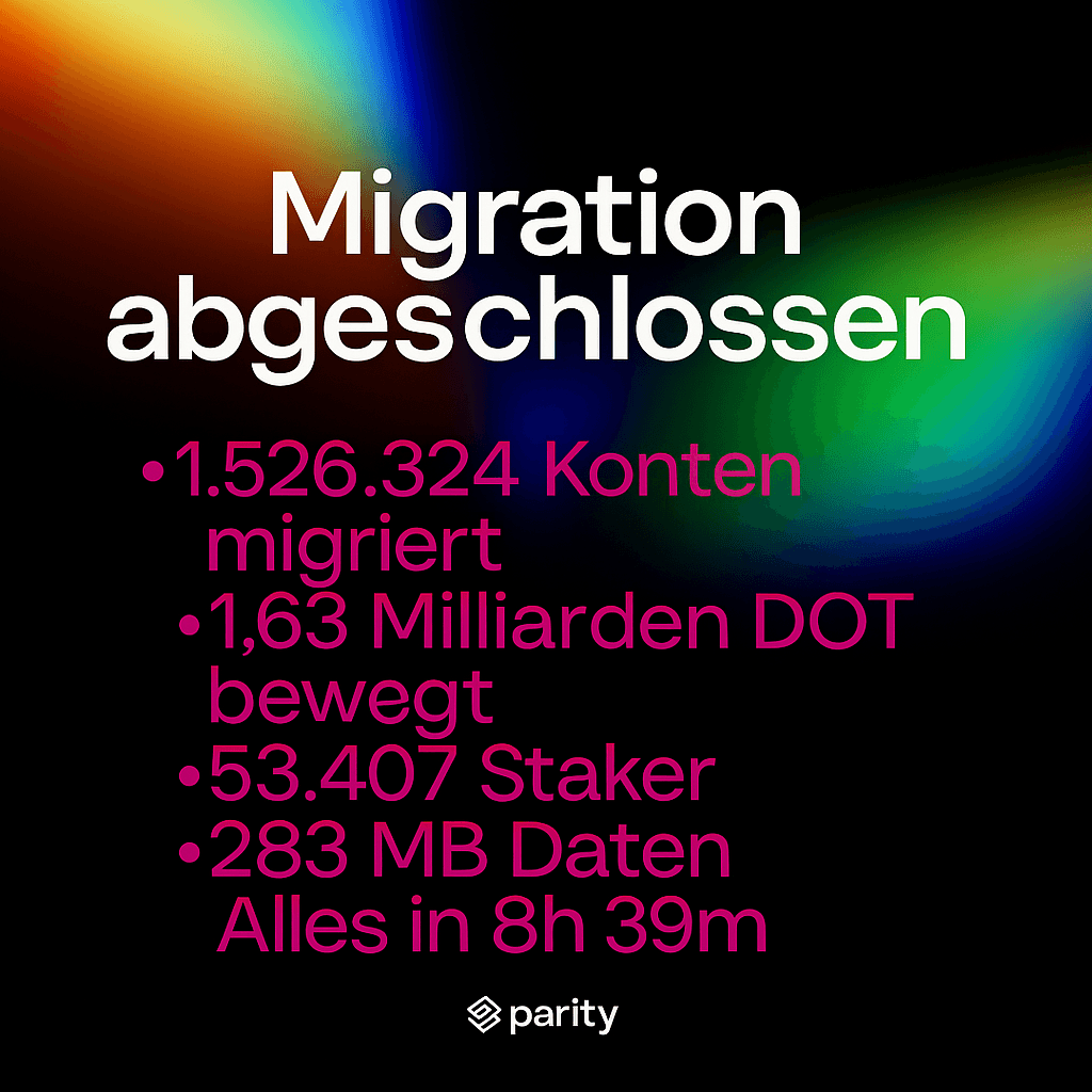 Grafik mit dem Text „Migration abgeschlossen“ und Details: 1.526.324 Konten migriert, 1,63 Milliarden DOT bewegt, 53.407 Staker, 283 MB Daten – alles in 8h 39m. Logo von Parity unten.