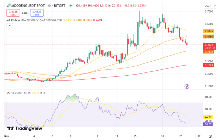 Moo Deng ($MOODENG) Price Prediction 2025-2030: Will This Meme Coin Reach .69?