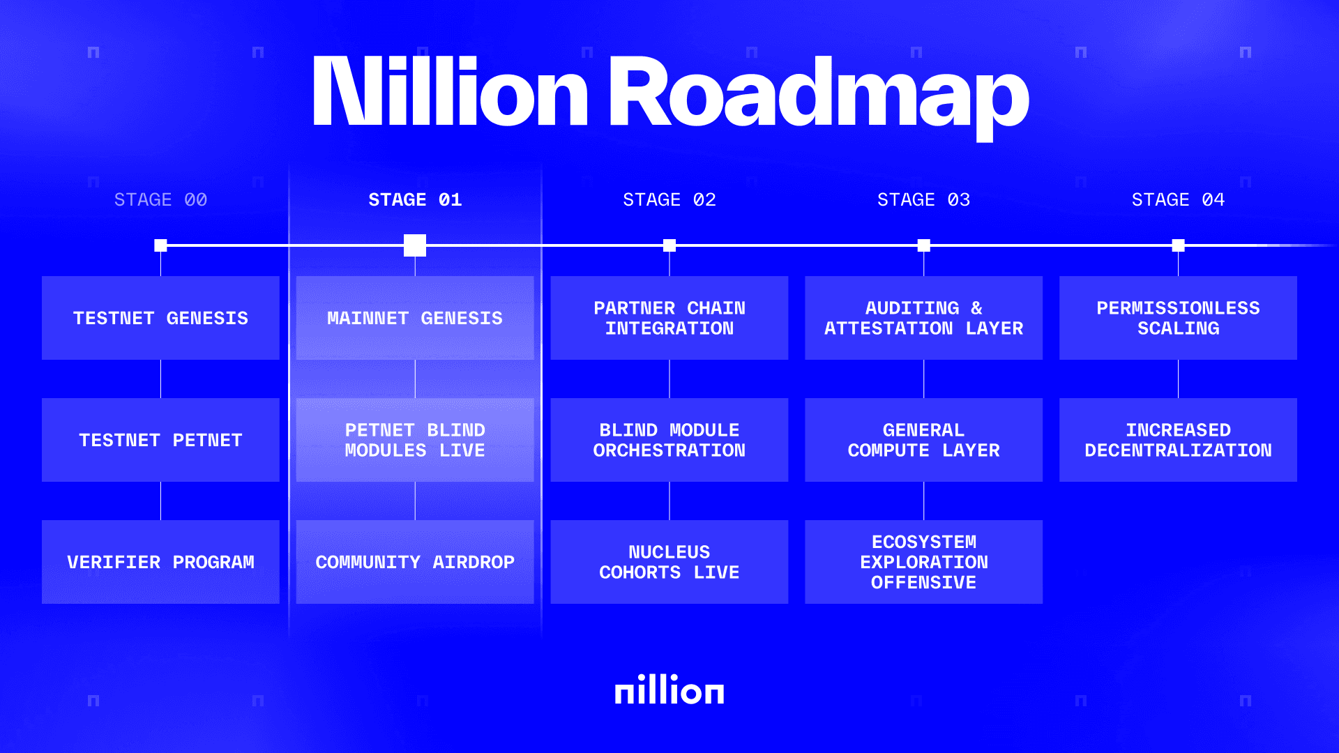 What is Nillion Crypto? A Comprehensive Guide to Nillion (NIL) Airdrop