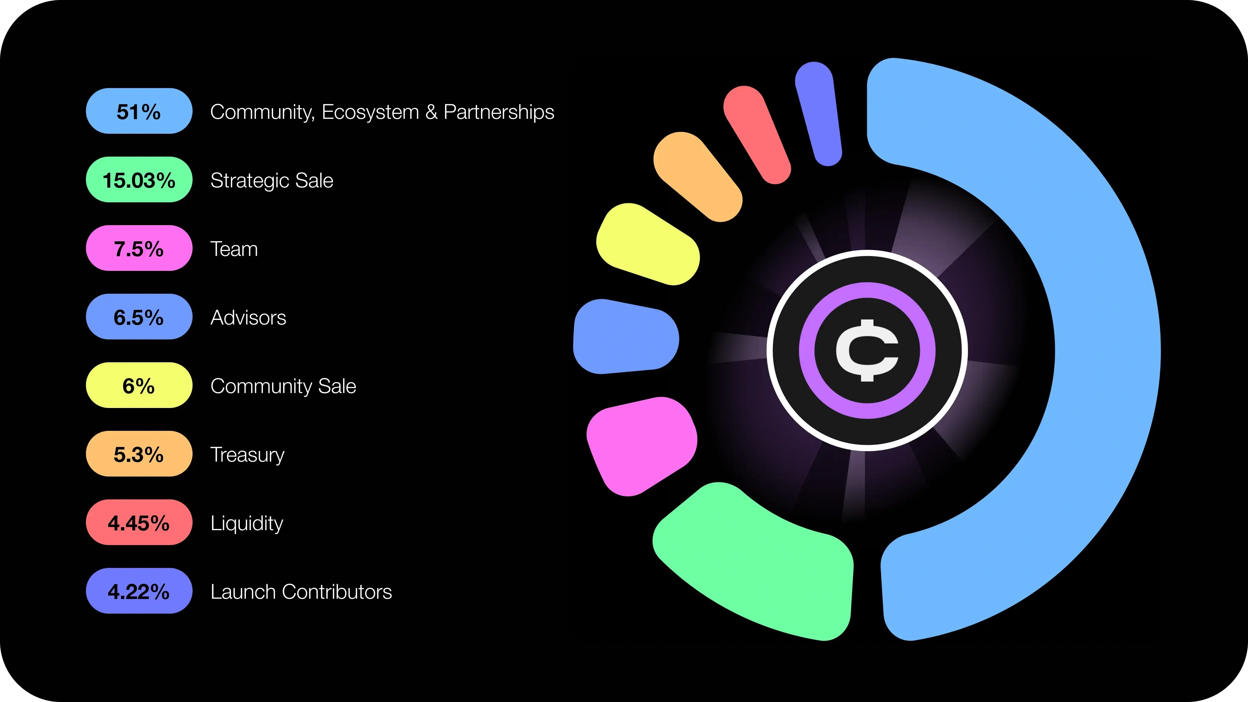 OFC Token Economic Model.webp