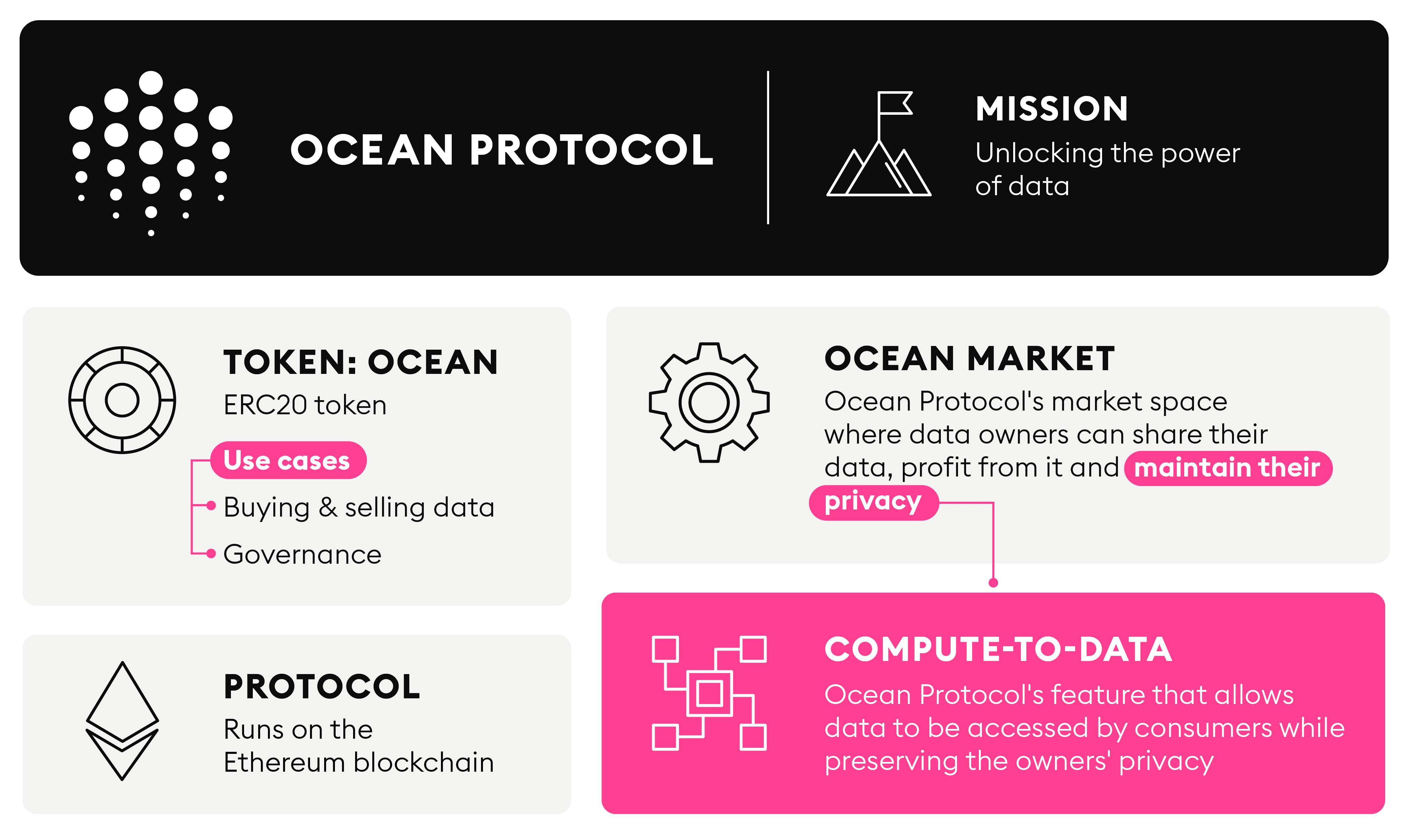 Ocean Protocol — data markets and compute-to-data