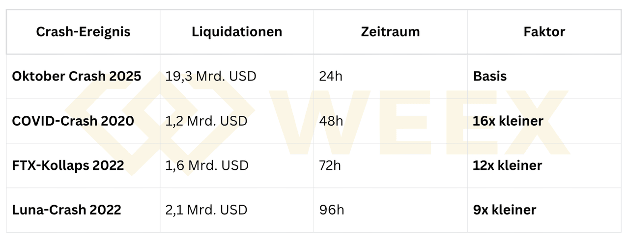Oktober-Crash 2025: 19,3 Mrd. USD in 24 h – größter Krypto-Crash, 16× größer als COVID, 12× größer als FTX, 9× größer als Luna.