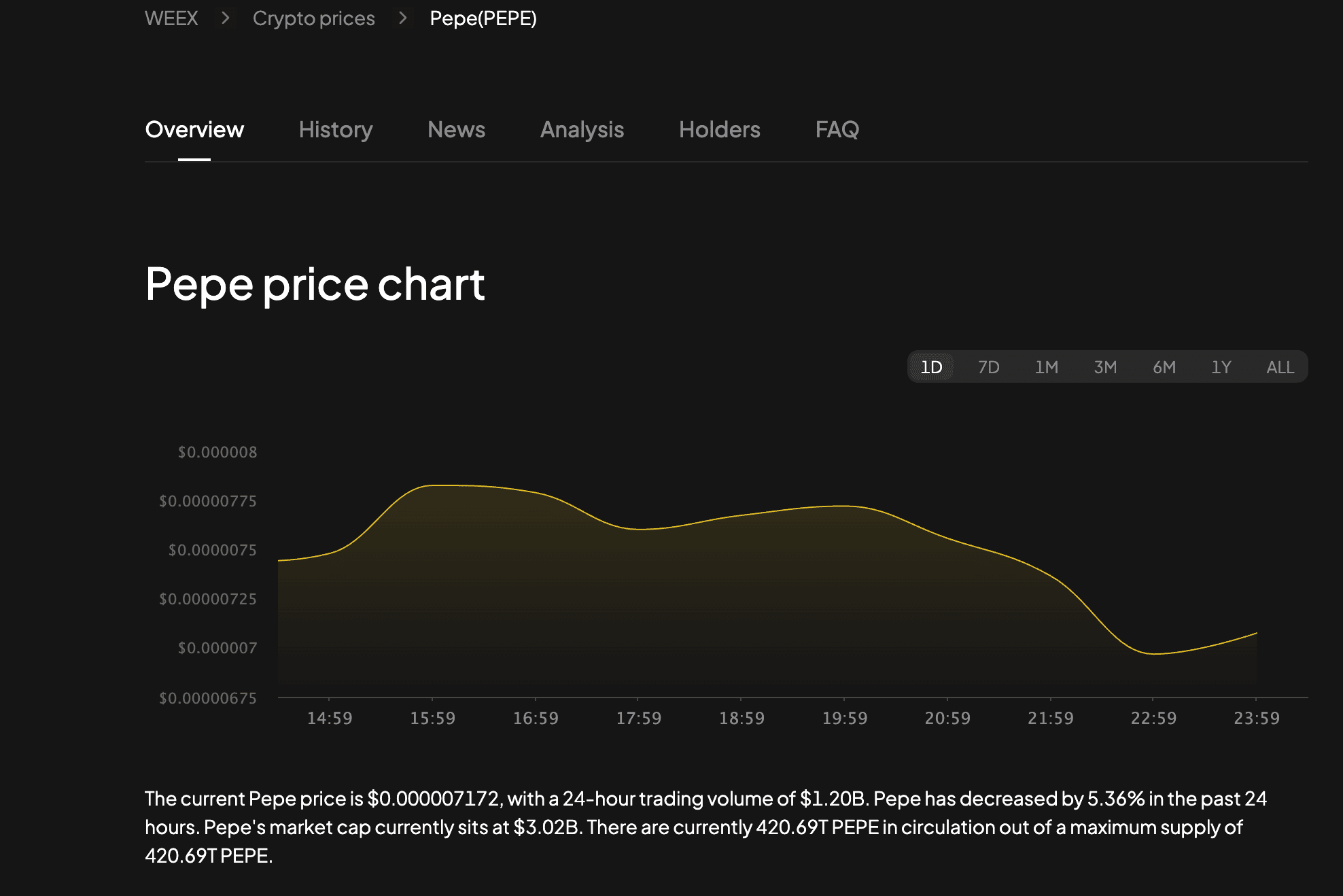 PEPE Token Price Chart