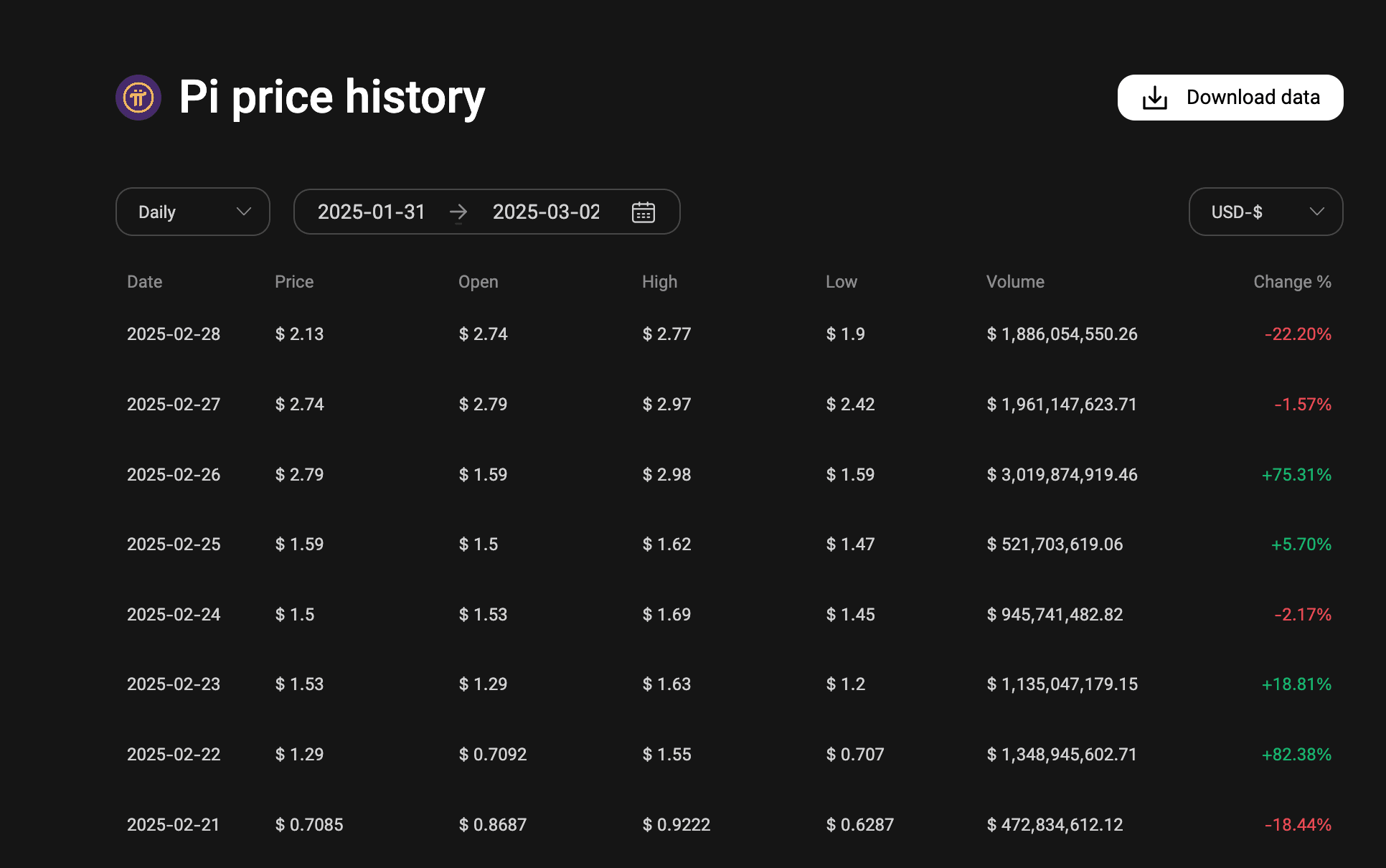 Pi Coin Cryptocurrency Surge 300% Analyzed – Should I Buy, Sell, or Hold?