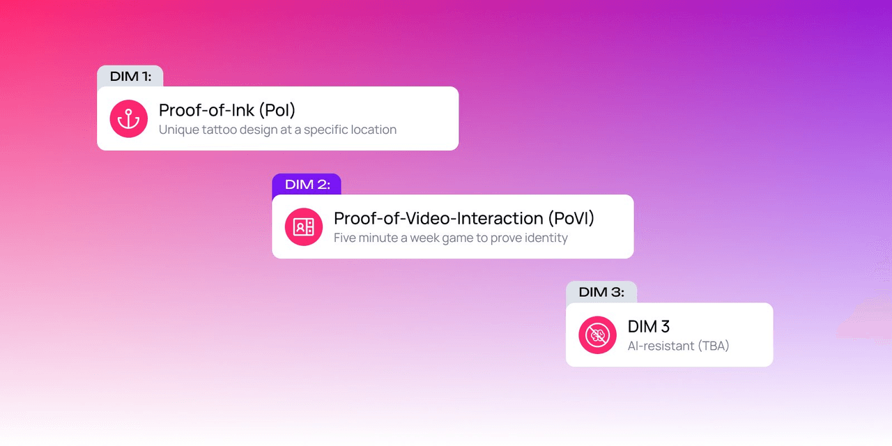 Grafik zu Proof-of-Personhood-Methoden: Proof-of-Ink, Proof-of-Video-Interaction und eine dritte, KI-resistente Dimension auf pink-violettem Hintergrund.