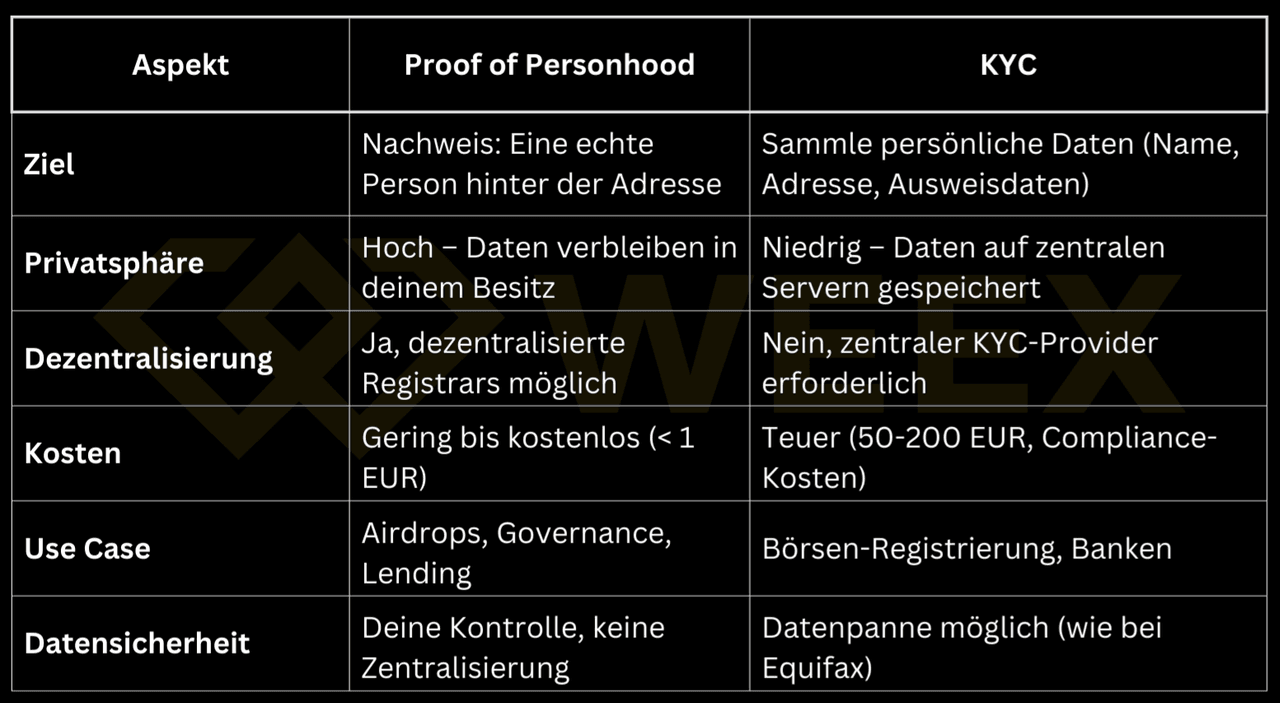 Vergleich Proof of Personhood vs. KYC: Unterschied bei Datenschutz, Dezentralisierung, Kosten, Use Cases und Datensicherheit in Krypto-Anwendungen.