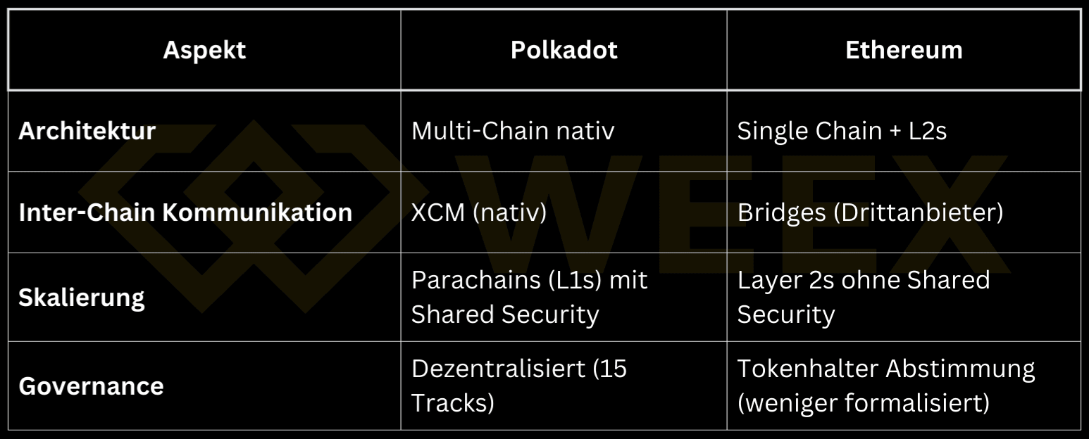 Vergleichstabelle Polkadot vs. Ethereum: Multi-Chain-Architektur, native Inter-Chain-Kommunikation (XCM), Skalierung mit Shared Security und Governance-Unterschiede.
