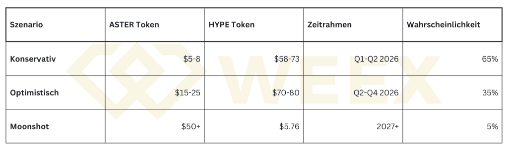 Prognose Tabelle ASTER vs HYPE Token 2025–2027: konservatives, optimistisches und Moonshot-Szenario mit Preiszielen, Zeitrahmen und Wahrscheinlichkeiten.
