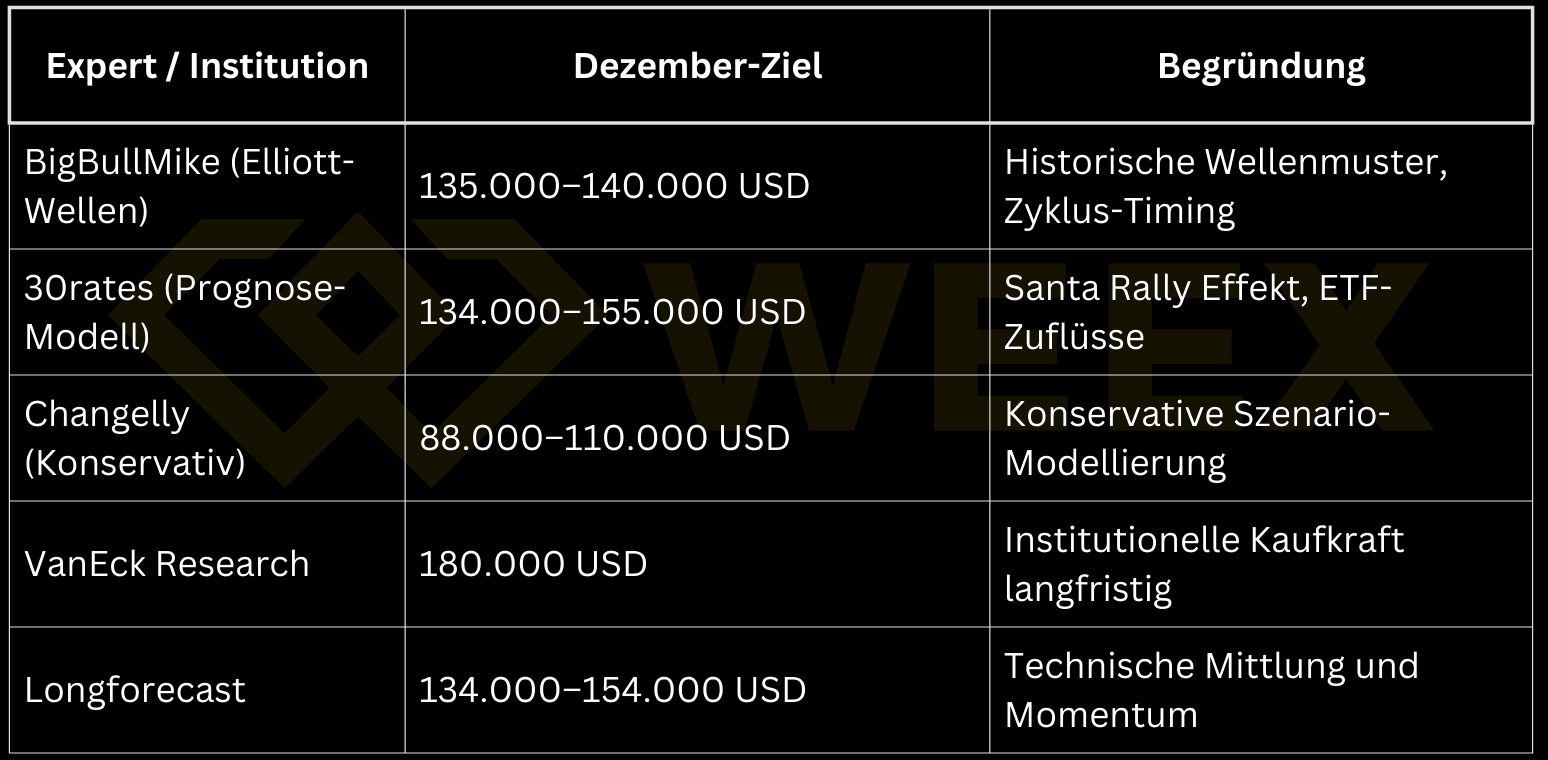 Bitcoin Dezember 2025: Experten rechnen mit 130-160k – oder ist es ein Crash-Signal?