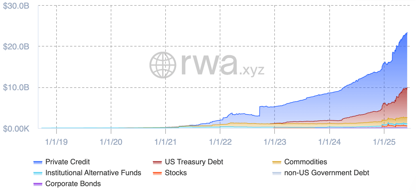 Ethereum's RWA Dominance: How One Blockchain is Reshaping the Asset Market