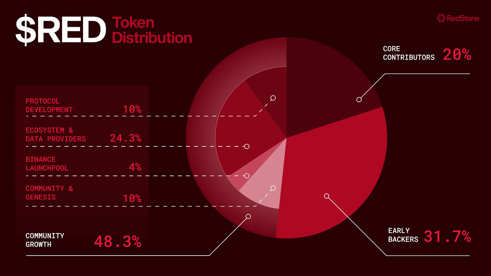  Introducing RedStone Airdrop & Premarket: How to Claim Your RED Tokens?