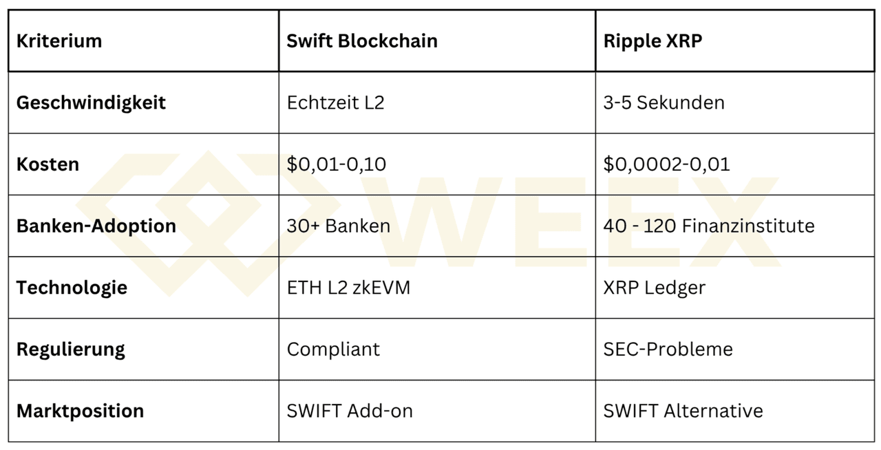 Swift Blockchain: So revolutioniert SWIFT Cross-Border-Zahlungen