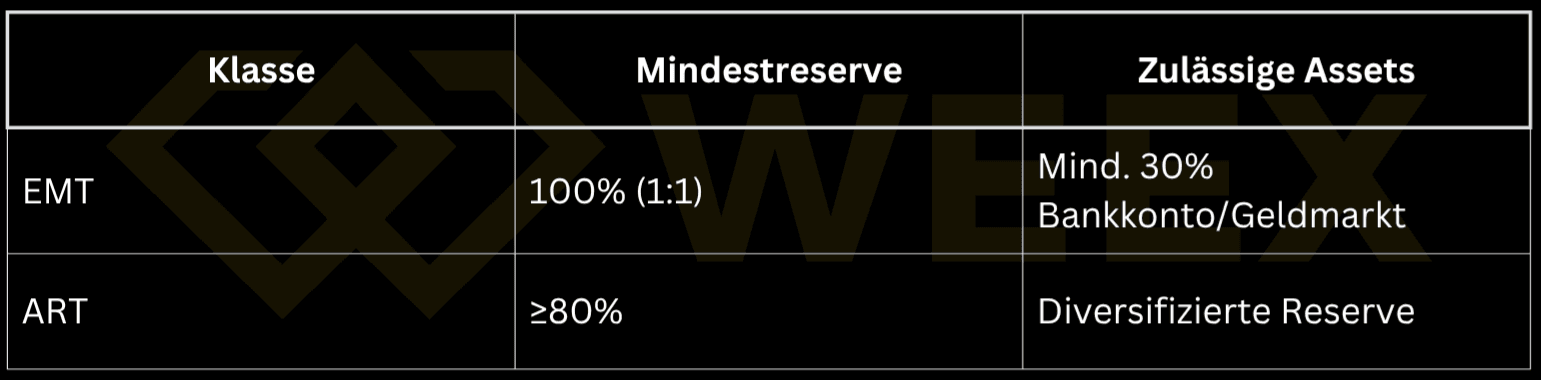 Tabelle zu MiCA-Stablecoin-Klassen: EMT mit 100 % Reserve (1:1) und mindestens 30 % in Bankkonto/Geldmarkt; ART mit mindestens 80 % diversifizierter Reserve.