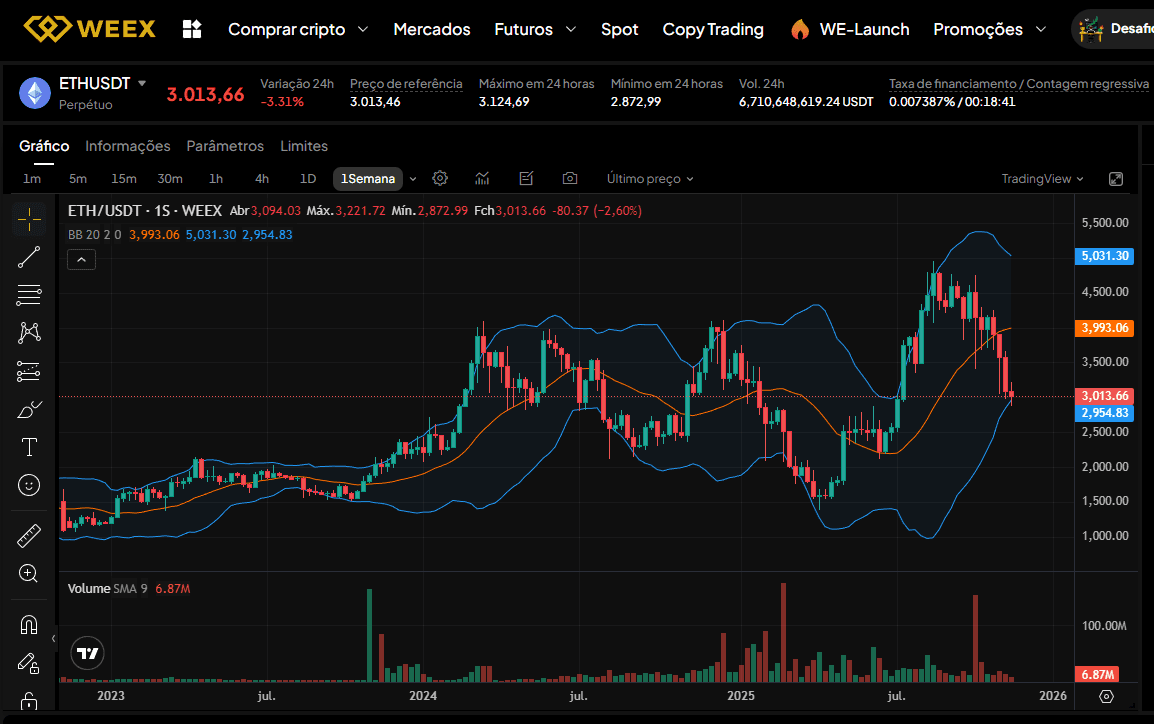 Gráfico do par ETH/USDT na plataforma WEEX com a cotação próxima do limite inferior das Bandas de Bollinger
