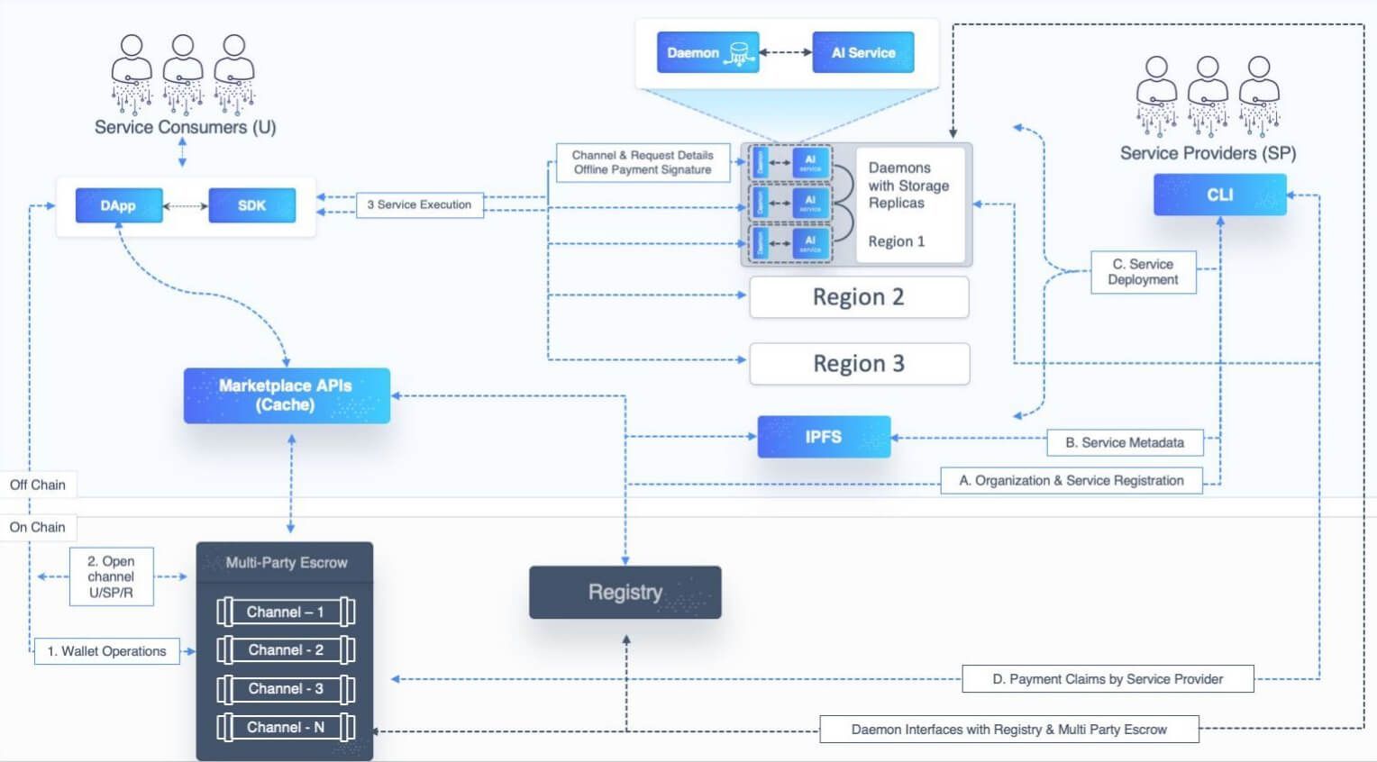 SingularityNET — decentralized model marketplace and governance