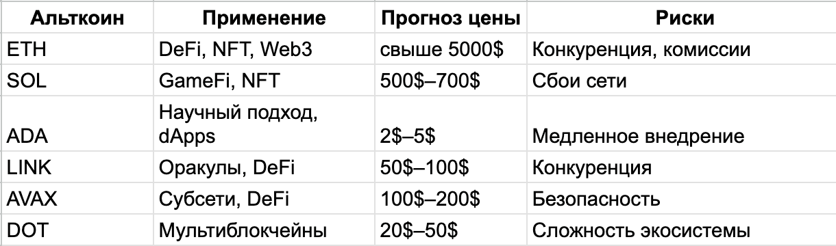 Самые перспективные альткоины для инвестирования в 2025 году: полный обзор рынка