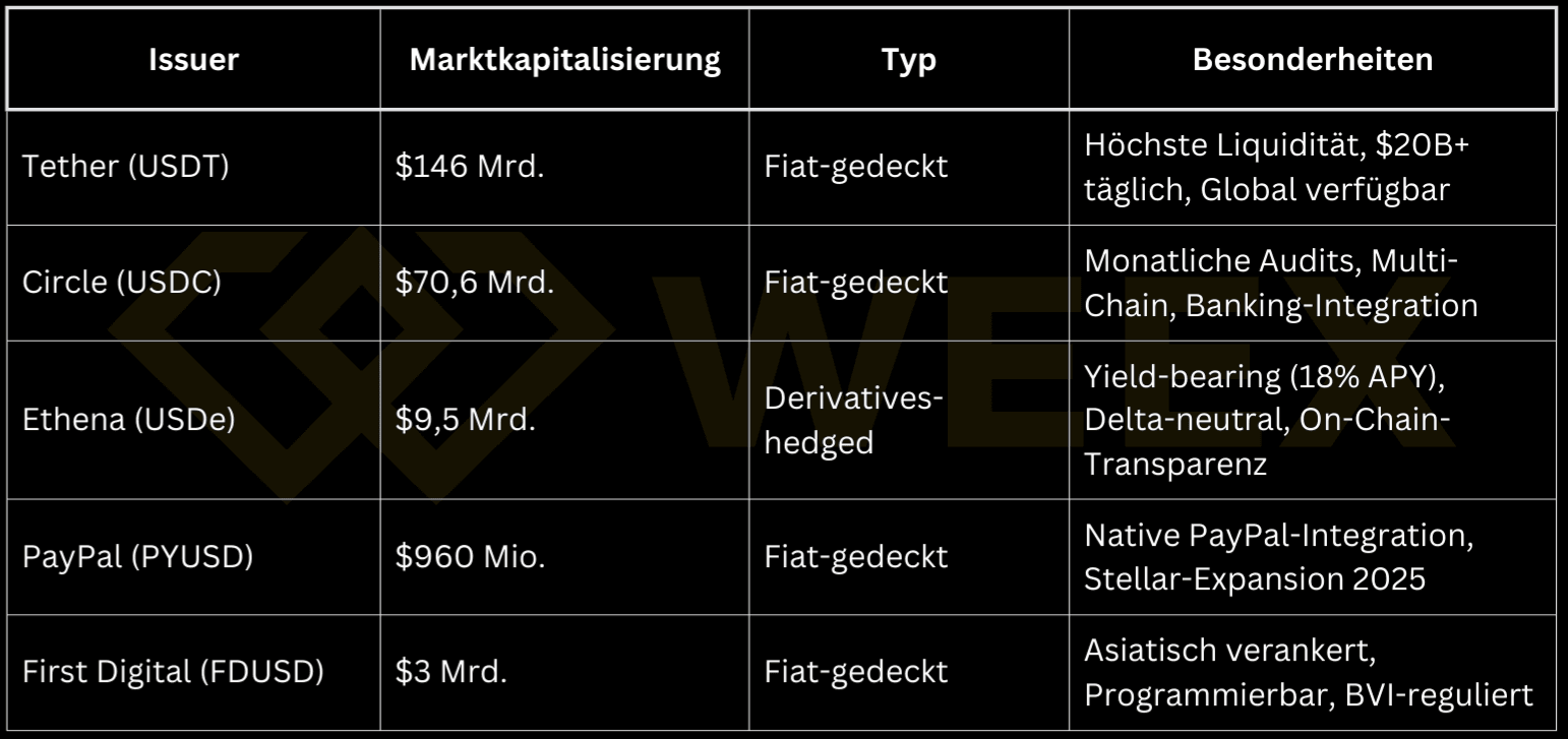 Vergleichstabelle führender Stablecoins wie USDT, USDC, USDe und PYUSD mit Marktkapitalisierung, Typ, Issuer und Besonderheiten im Krypto-Markt.