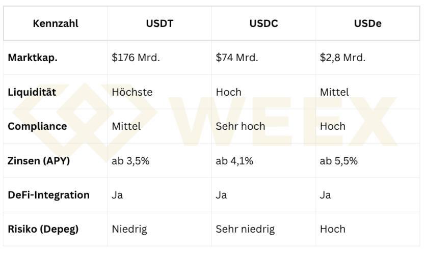 Vergleich von USDT, USDC und USDe – USDT: höchste Liquidität, geringes Risiko; USDC: sehr hohe Compliance, sehr geringes Risiko; USDe: höchste Zinsen, aber hohes Risiko.